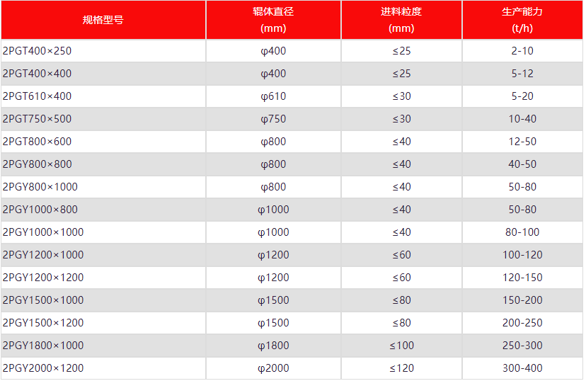 石頭對輥製砂機型號參數（shù）