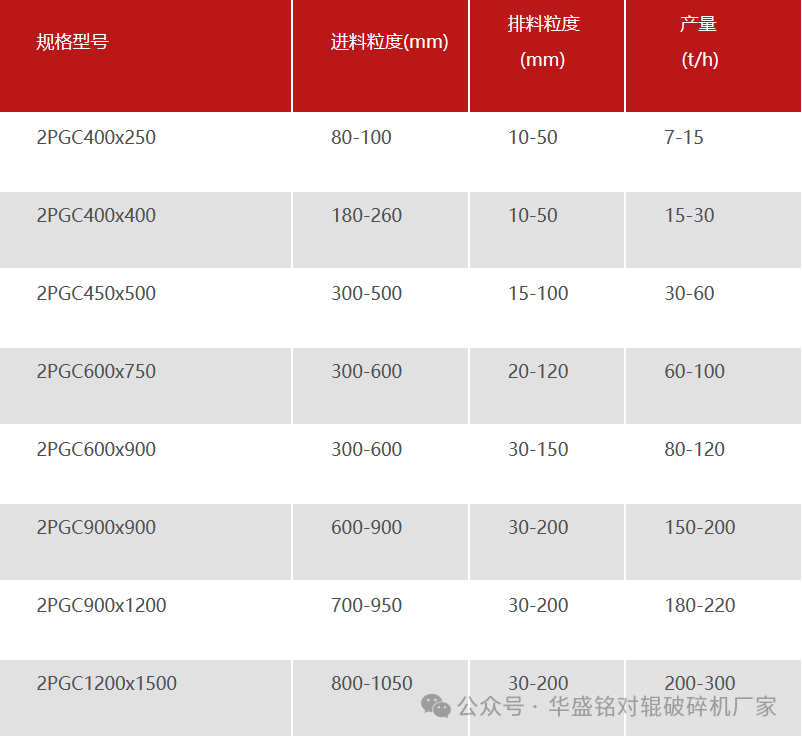 時產200噸的煤炭雙齒輥破碎機（jī）如何選型（xíng）（附技術參數表）